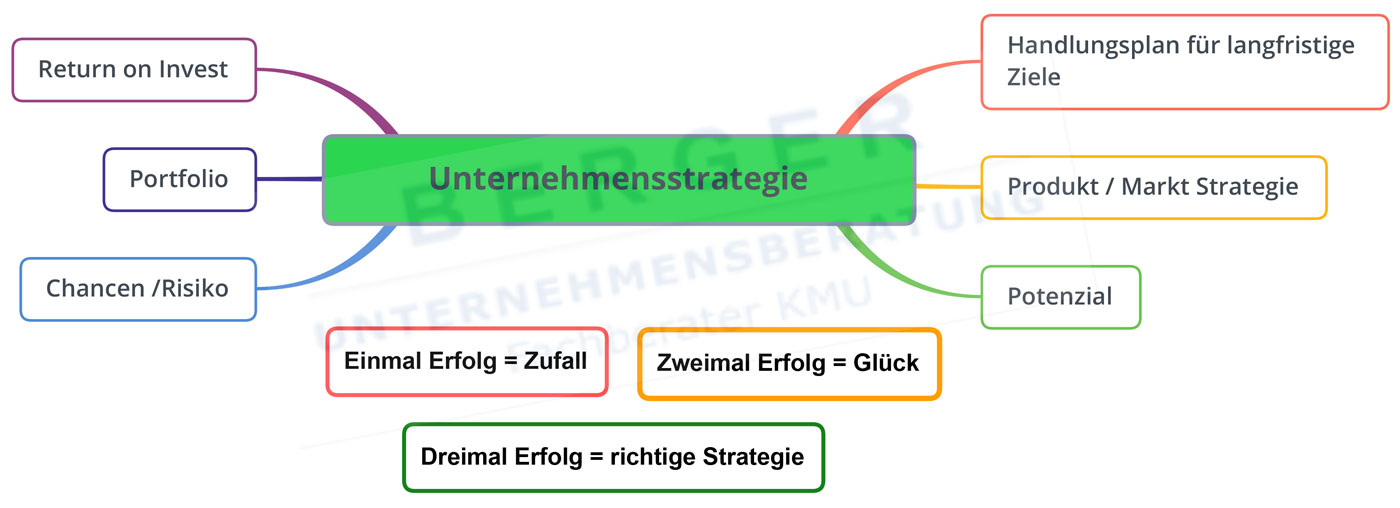 Unternehmensstrategie Planung Berger Unternehmensberatung