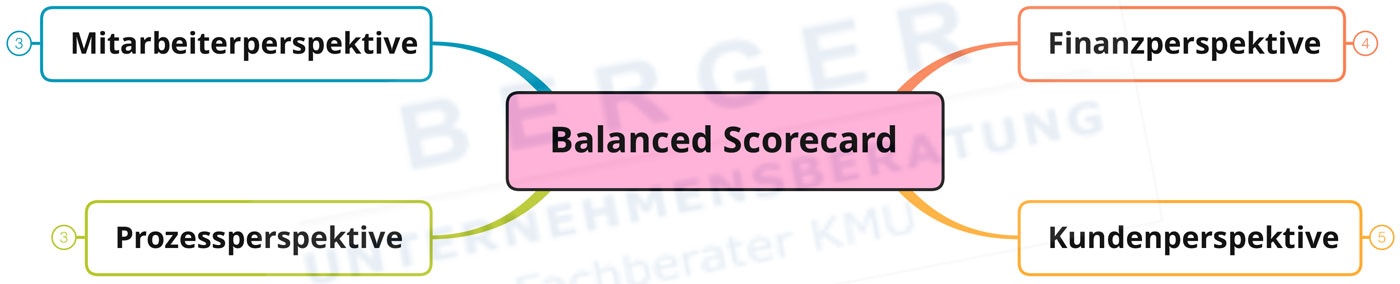 beratung kmu strategie balanced scorecard berger unternehmensberatung